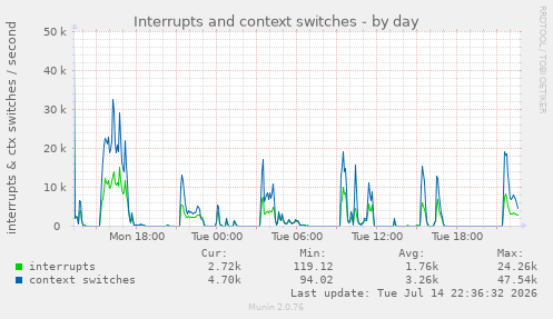 Interrupts and context switches