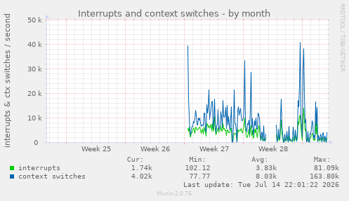 Interrupts and context switches