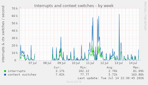 Interrupts and context switches