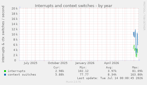 Interrupts and context switches