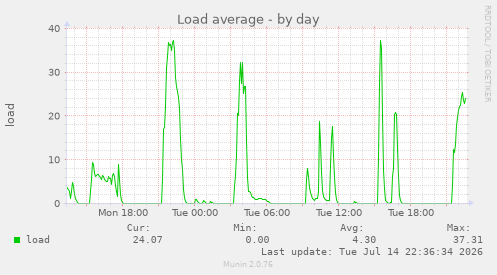 Load average