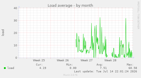 Load average