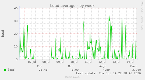 Load average