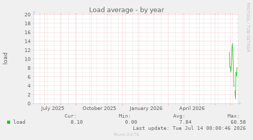 Load average