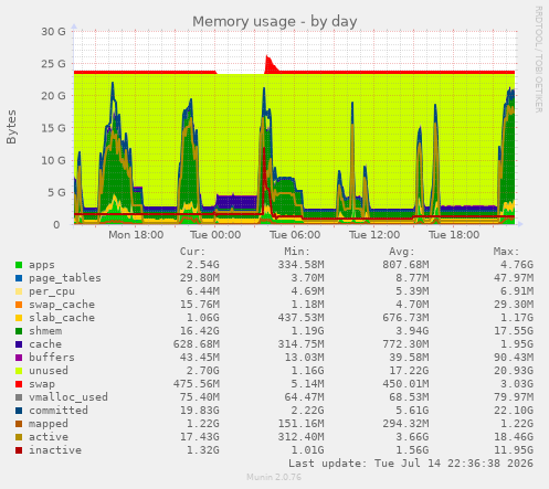 Memory usage