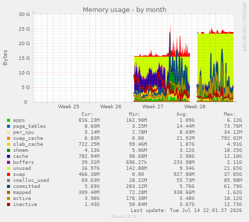 Memory usage