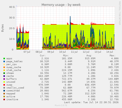 Memory usage