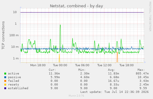 Netstat, combined