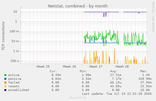 Netstat, combined