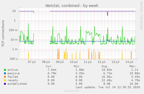 Netstat, combined
