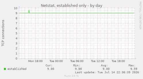 Netstat, established only