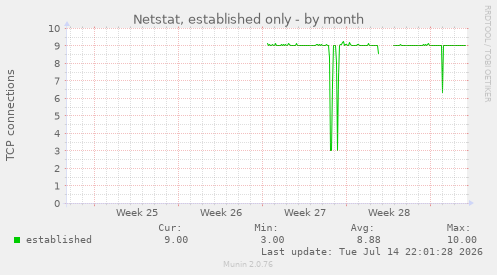 Netstat, established only