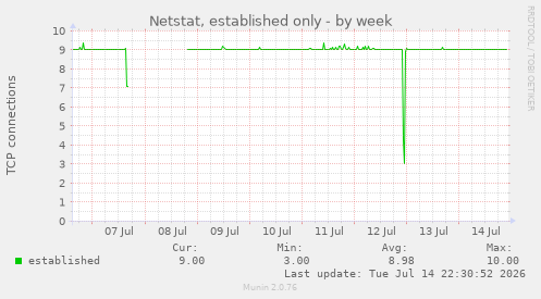 Netstat, established only