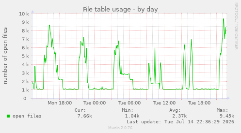 File table usage