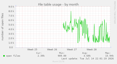 File table usage