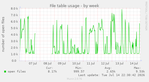 File table usage