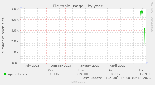 File table usage