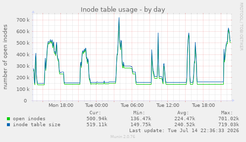 Inode table usage