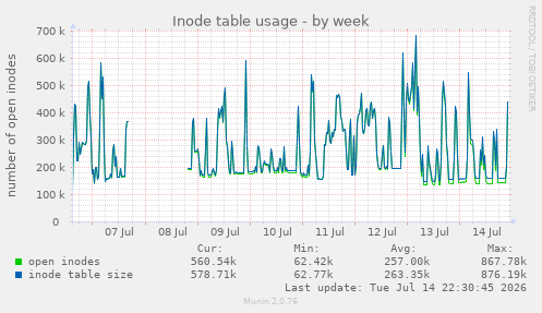 Inode table usage