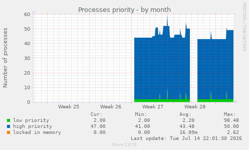 Processes priority