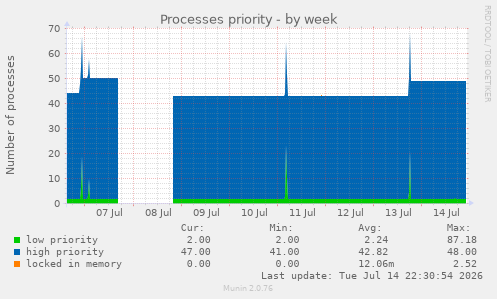 Processes priority