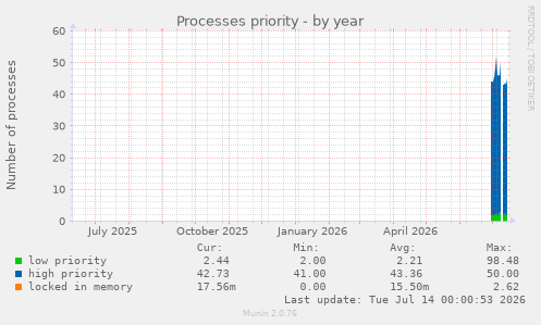 Processes priority