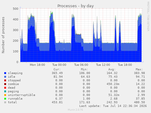 Processes