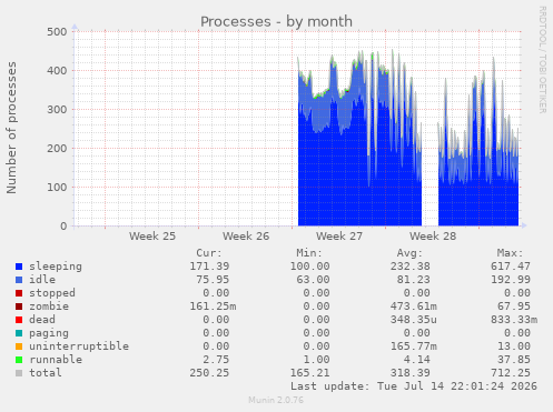 Processes