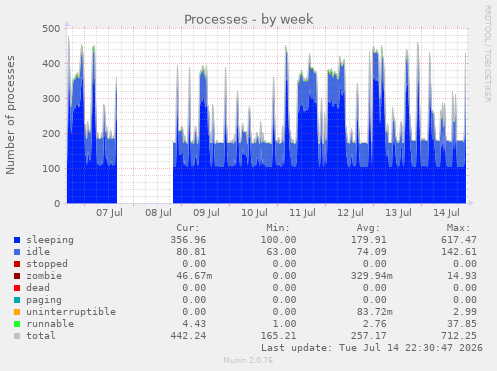 Processes