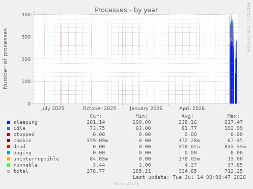 Processes