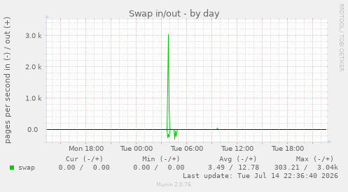 Swap in/out
