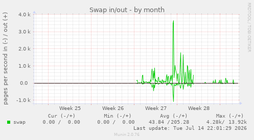 Swap in/out