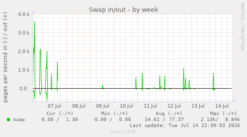 Swap in/out