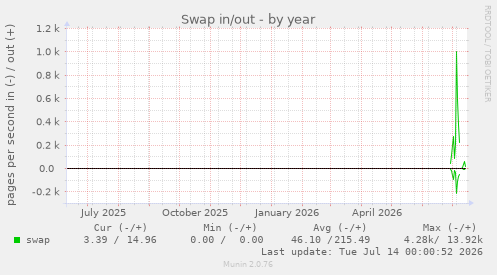Swap in/out