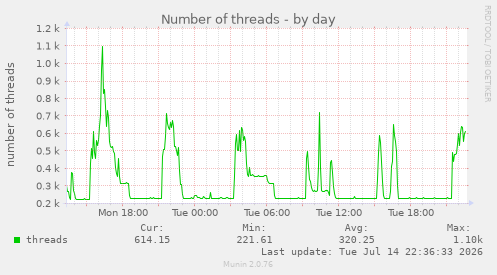Number of threads