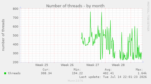 Number of threads