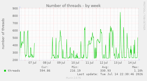 Number of threads