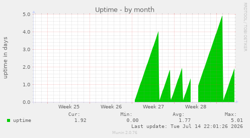 Uptime