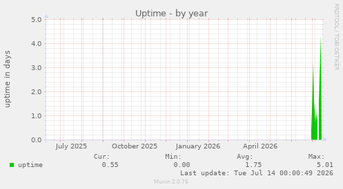 Uptime