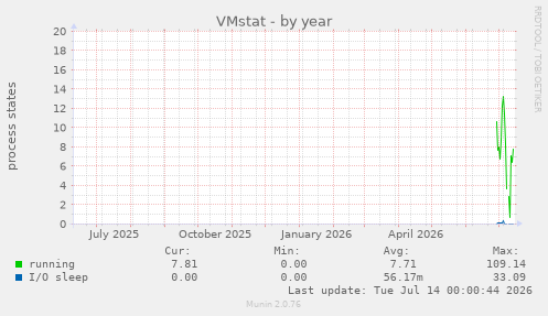 VMstat