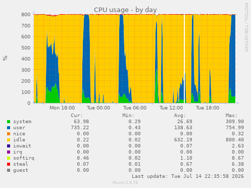 CPU usage