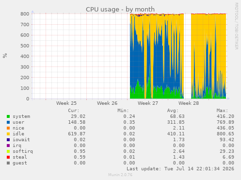 CPU usage