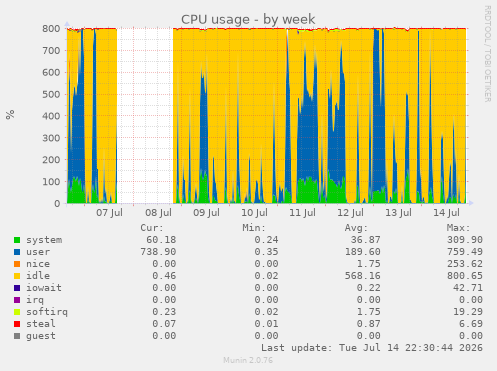CPU usage