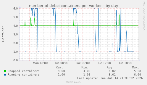 number of debci containers per worker