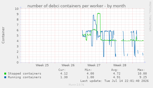 number of debci containers per worker