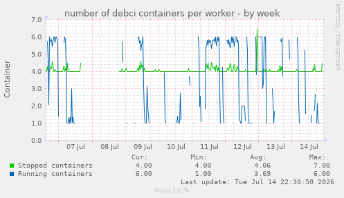 number of debci containers per worker