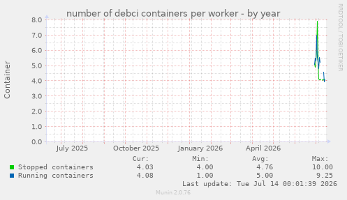 number of debci containers per worker