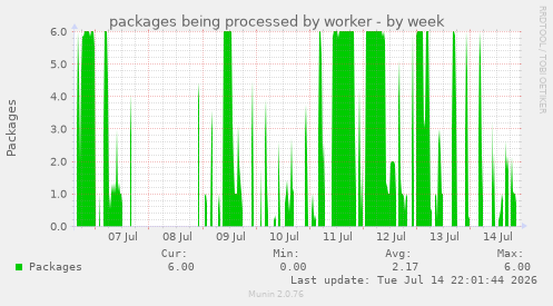weekly graph