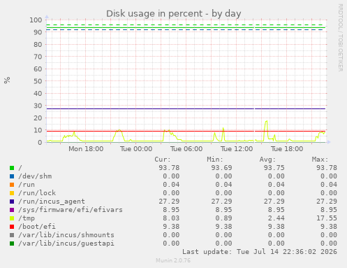 Disk usage in percent