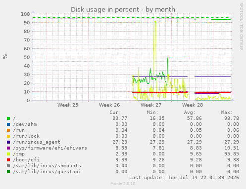 Disk usage in percent